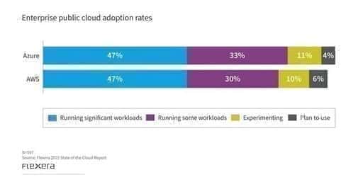 Microsoft Azure overtakes AWS in public cloud adoption