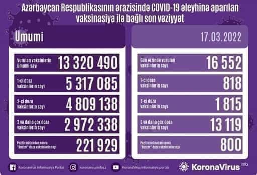 V Azerbajdžane bolo 17. marca vykonaných viac ako 16,5 tisíc očkovaní proti COVID-19