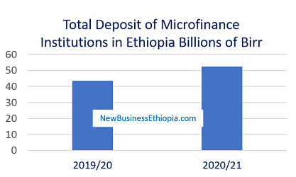 Krediet aan micro-, kleine bedrijven in Ethiopië daalt met 34 procent