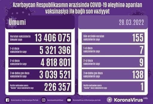 Meer dan 100 doses vaccins tegen COVID-19 geïntroduceerd in Azerbeidzjan op 28 maart
