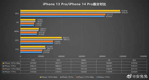 Izjemen skok v zmogljivosti: iPhone 14 Pro in iPhone 14 Pro Max tekmujeta z iPhone 13 Pro in iPhone 13 Pro Max v testu AnTuTu