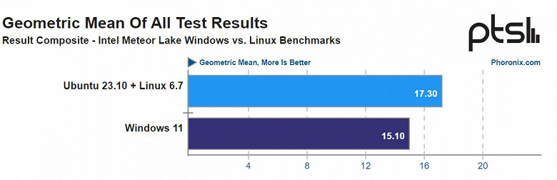 Rezultat 84 testov je pokazal: zmogljivost Intel Core Ultra v Linuxu je za 15 % višja kot v sistemu Windows