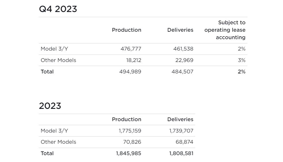 Tesla lieferte im Jahr 2023 1,81 Millionen Elektrofahrzeuge an Kunden aus