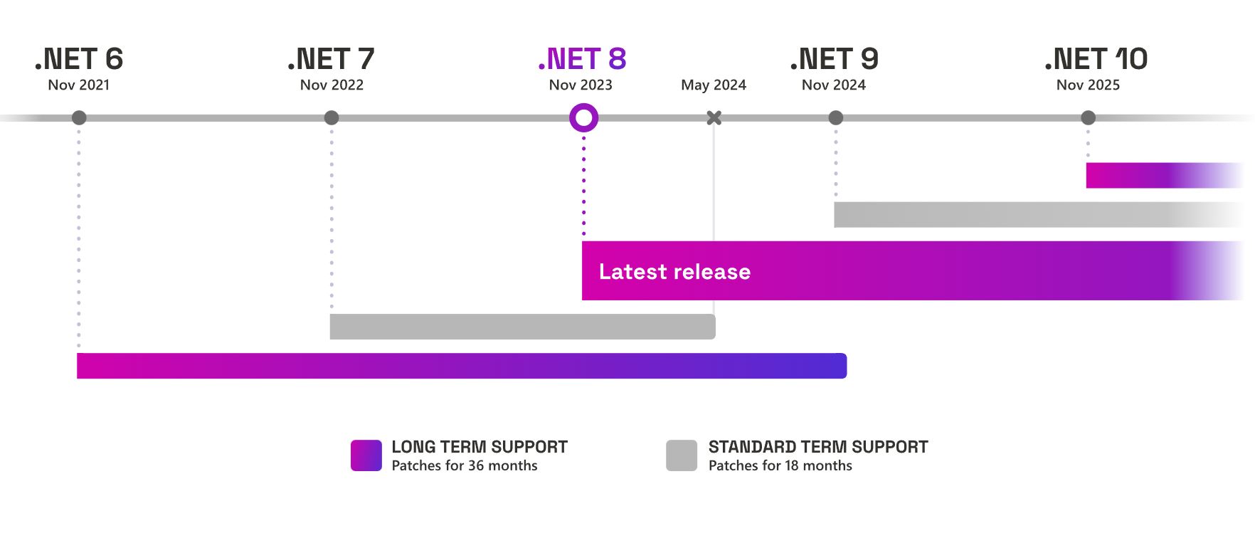 Firma Microsoft zakończy wsparcie dla platformy .NET 7 po 14 maja 2024 r